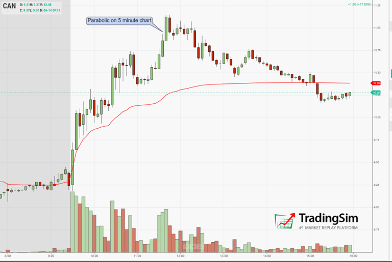CAN 5-minute parabolic candles signal backside short approaching