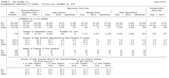 CFTC CoT Report on Coffee Futures