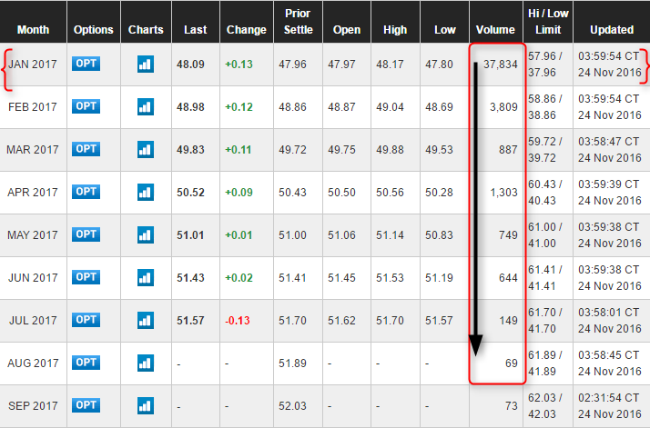 What Is The Most Popular Oil Futures Contract?