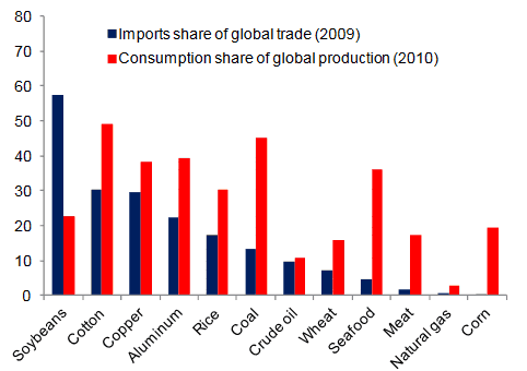 China, global commodity imports 2009 - 2010. (Source United States Department of Agriculture, United Nations COMTRADE database, World Metal Bulletin Statistics, IMF