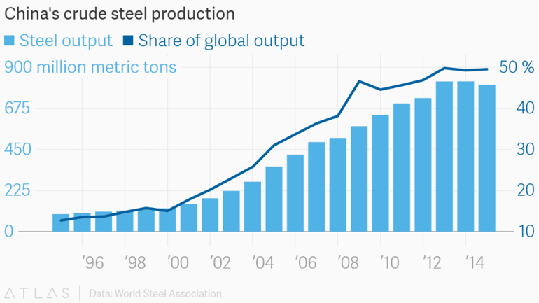 China steel production and its share of global output