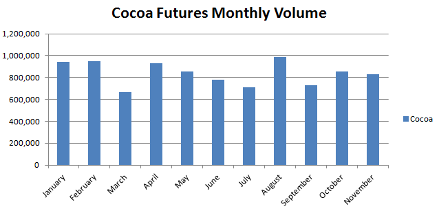 Cocoa Futures Monthly Volume (Source - ICE Futures)