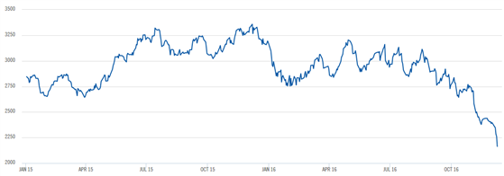 Cocoa Futures Price Chart