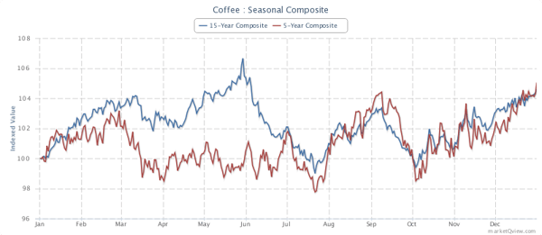 Coffee Seasonal Trends (Source - Marketqview.com)