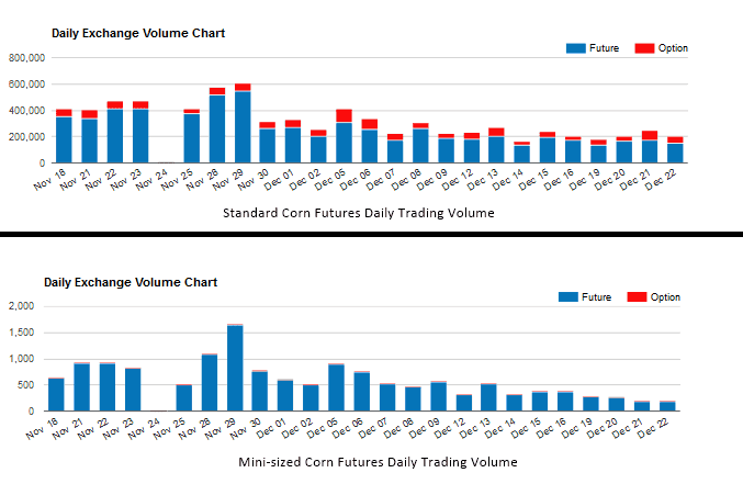 Comparison of daily trading volume of standard and mini-sized corn futures contracts (Source CME Group)