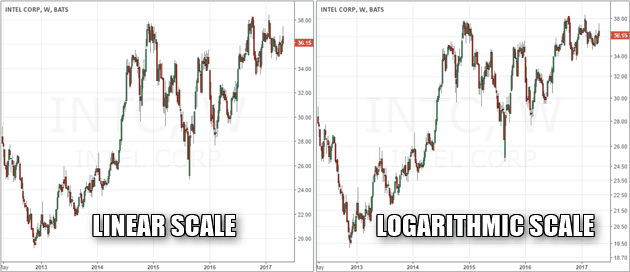 Comparison of the linear and logarithmic scales for INTC price chart