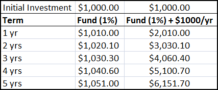 Compound interest examples with two variations
