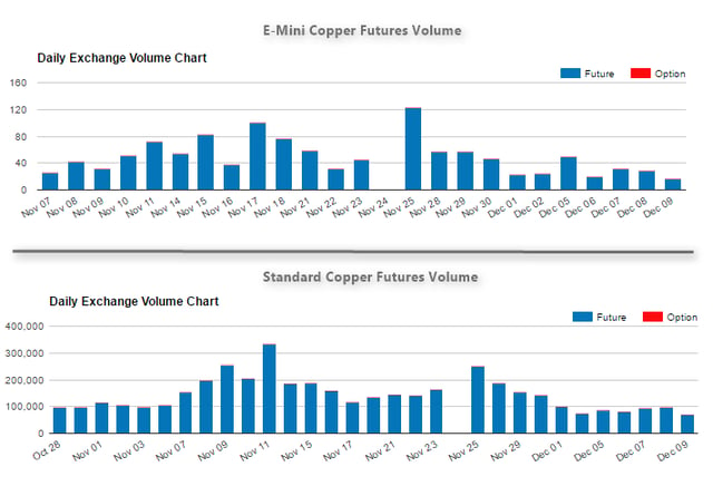 Copper Futures Contract Volume