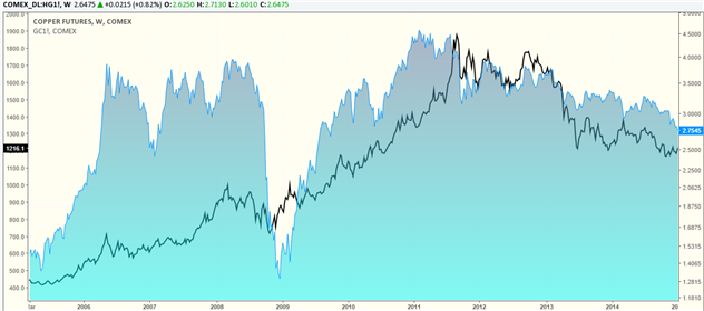 Copper futures price v/s Gold futures price comparison