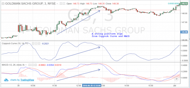 Coppock Curve and MACD