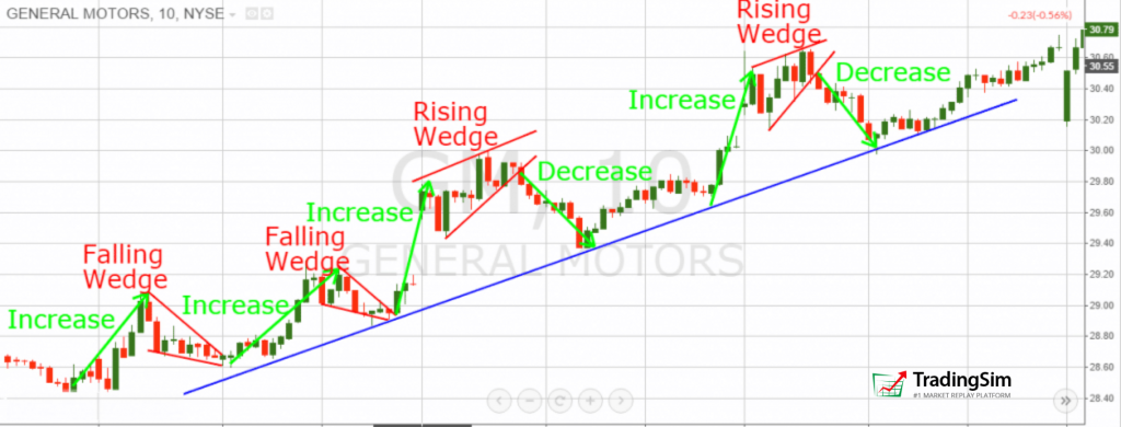 Rising and falling wedge continuation patterns