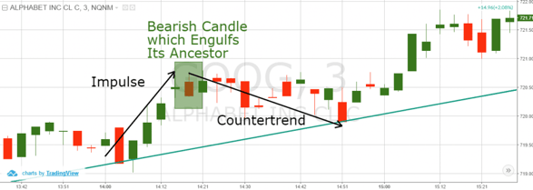 Counter Trend - Reversal Candlestick