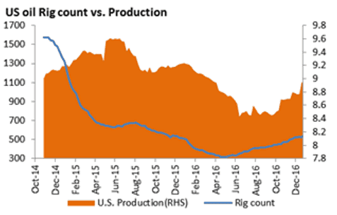 Crude Oil and U.S. oil rig count