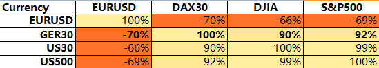DAX Correlation Chart (30 day correlation)