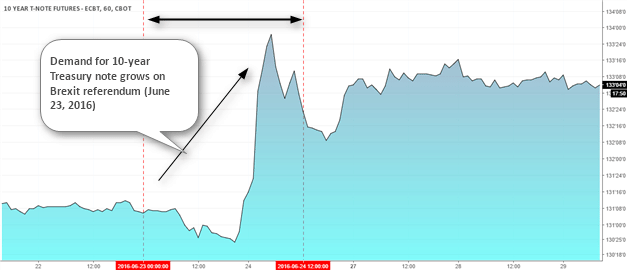 Demand for the 10-year T-note future rises sharply within a 24-hour period on Brexit uncertainty