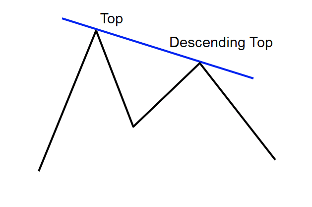 Descending Tops Pattern