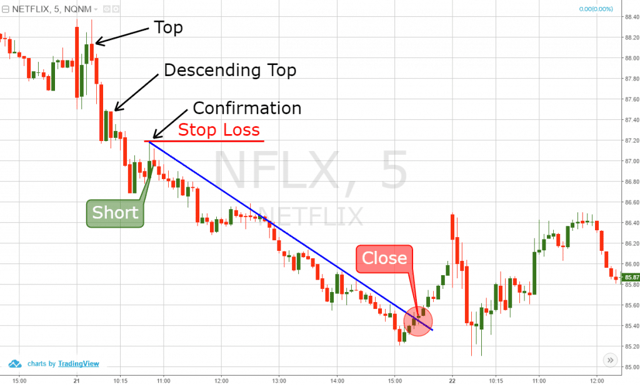 Descending Tops Trading Example