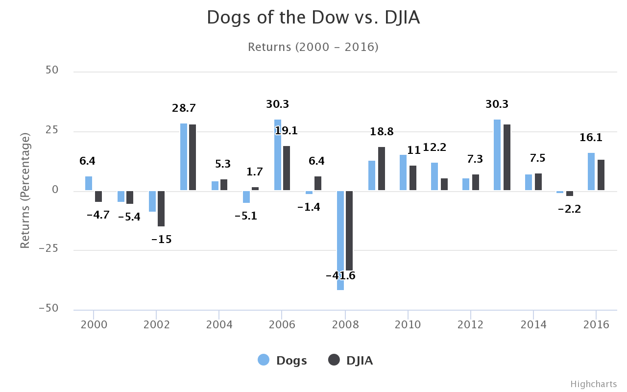 Dogs of the Dow vs. DJIA (Source - dogsofthedow.com)