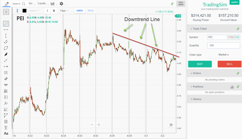 Downtrend Line