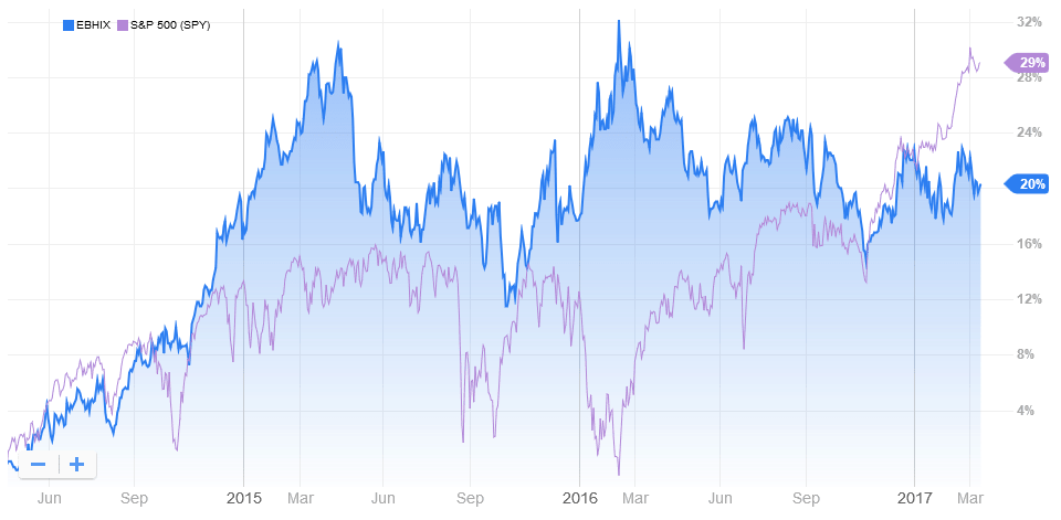 EBHIX Mutual Fund comparison to S&P500