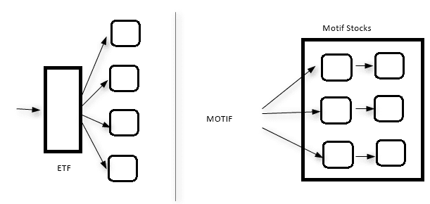 ETF’s vs. Motifs