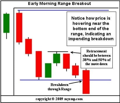Early Morning Range Breakouts