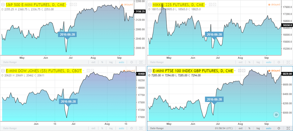 Equities markets' reaction to Brexit (ES, YM, NY and FT) Futures