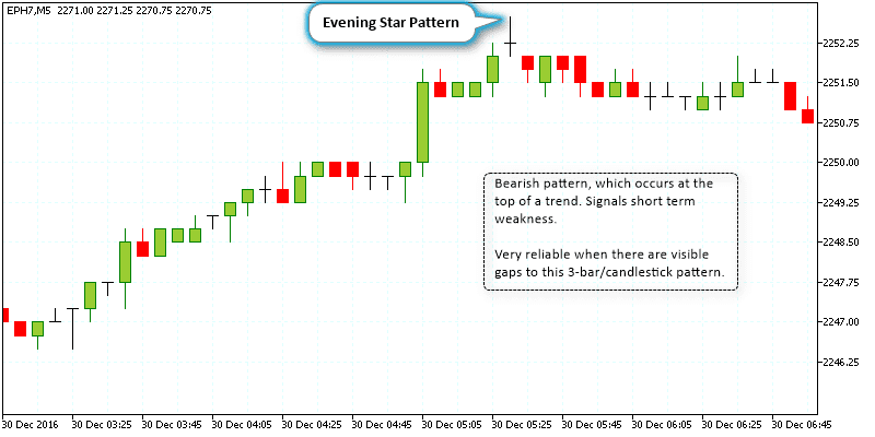 Evening star pattern on a 5-minute E-mini S&P500 chart