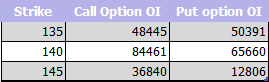 Example CALL and PUT option Open Interest for Apple