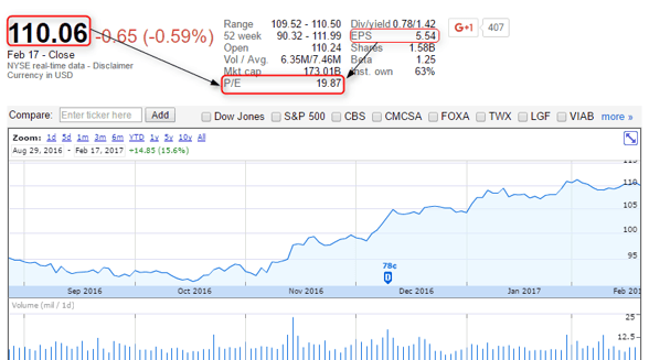 Example of Walt Disney Stock with earnings of $1.62