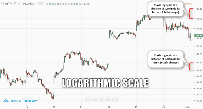 Example of log scale chart with distance of 0.30% approximately