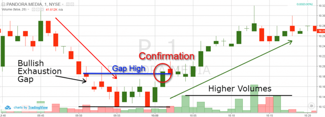 Exhaustion Gap Confirmation