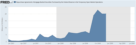 Fed Open Market Operations – Mortgage Backed securities purchases