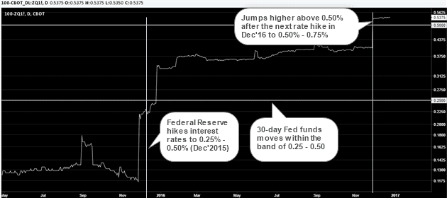 Fed funds rate and the influence of the FOMC rate hike decisions