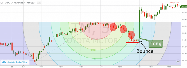 Fibonacci Arc - Stop Loss for Bounce Trades