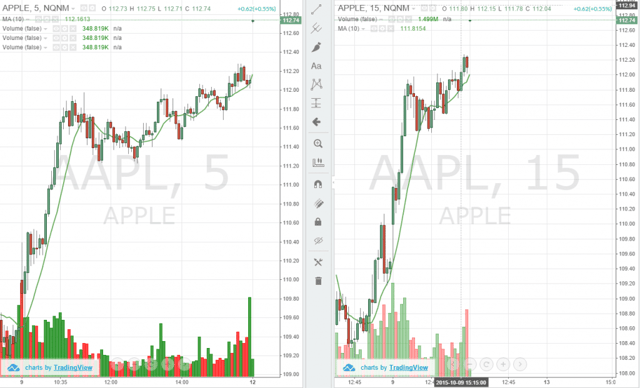 Figure 1: Comparison of a Bullish Move of Apple Inc. on 5-Minute and 15-Minute Chart Time Frame