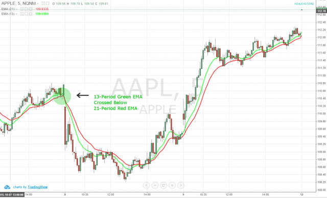 Figure 2: 5-Minute Chart of Apple Inc. (NASDAQ:AAPL) – October 8, 2015