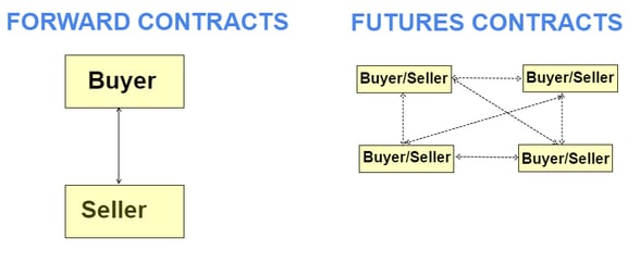 Forward vs. Futures Contracts - Liquidity/Transferability
