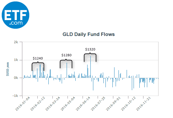 GLD ETF Fund flows (Source - ETF)