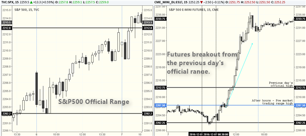 Gauging pre-market trading behavior based on previous day’s range