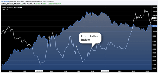 Gold futures and U.S. Dollar Index during the 2008 financial crisis