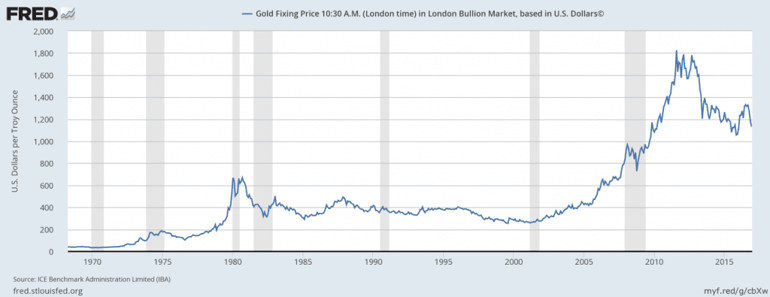 Gold prices and the recession years (Source FRED)
