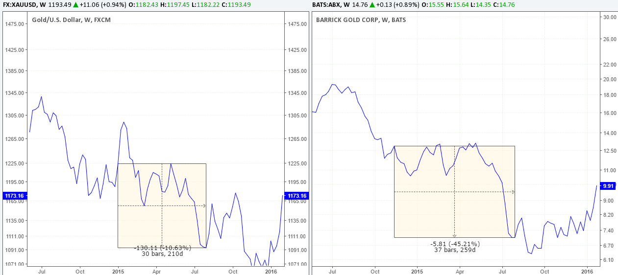 Gold vs Barrick Gold Price Comparison for different periods