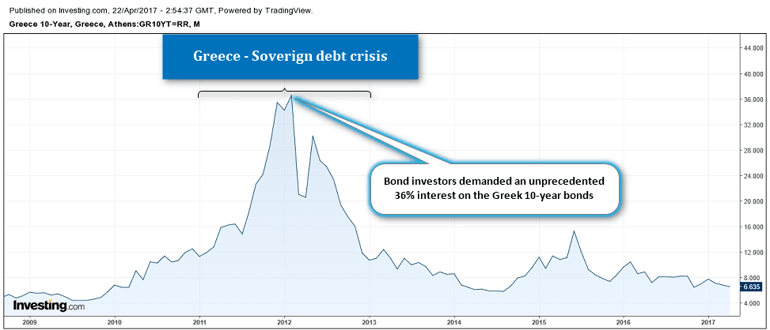 Greece 10-year bond yields (36% interest demanded by bond investors)