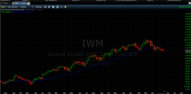 IWM 30-Week Moving Average