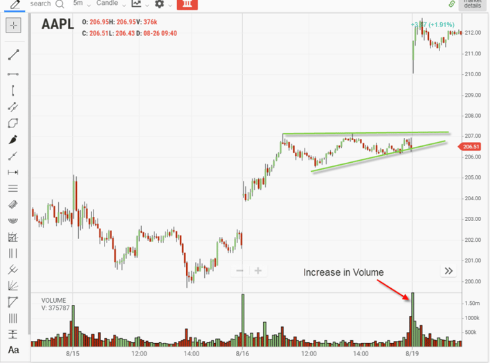 Increase in Volume on Breakout