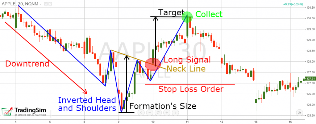 Price Target for Head and shoulders pattern