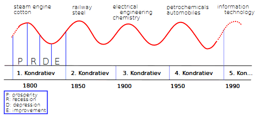 Kondratiev Business Cycles (Source Wikipedia.org)