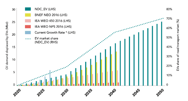 Levels of oil demand displaced by EVs across institutional projections (Source - Carbon Tracker, IEA)