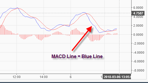 MACD Line